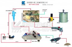 3377体育尾矿干排筛设备具有广阔前景